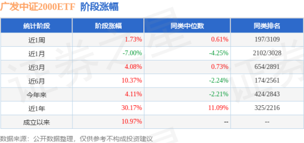 瑞银网配资 一季报点评：广发中证2000ETF基金季度涨幅7.56%