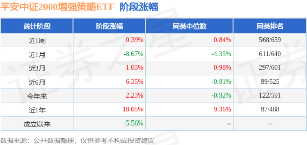 恒正网 一季报点评：平安中证2000增强策略ETF基金季度涨幅8.26%