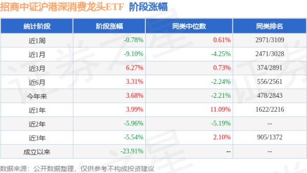 富灯网  一季报点评：招商中证沪港深消费龙头ETF基金季度涨幅11.12%