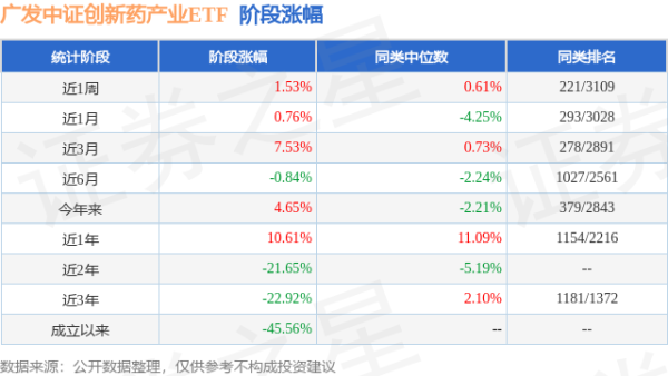 掌心策略 一季报点评：广发中证创新药产业ETF基金季度涨幅6.15%