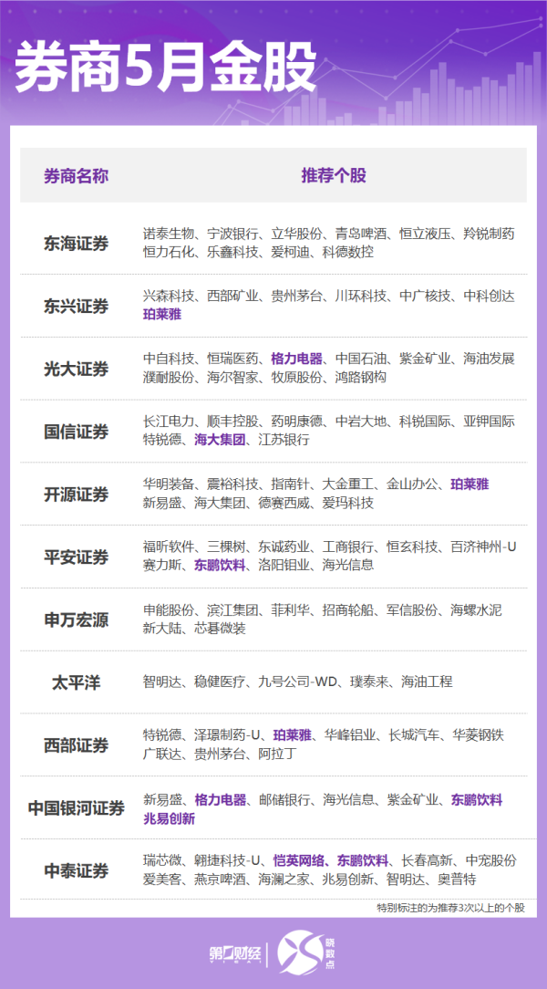 通弘网 券商5月金股出炉: 这些股获力挺, 看好消费、成长方向