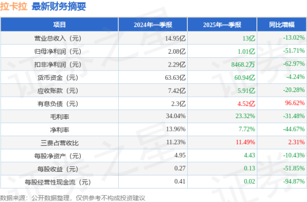 盛多网 拉卡拉(300773)2025年一季报简析: 净利润减51.71%