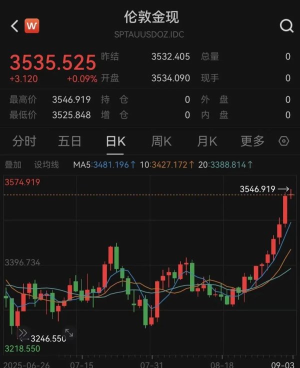 公牛配资 金价再创历史新高！上金所最新宣布：上调